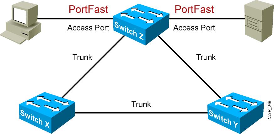 PortFast O PortFast é configurado nas