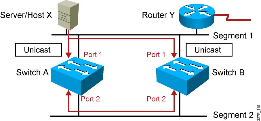 Instabilidade da tabela MAC Host X envia um frame unicast para o roteador Y. Os switches não conhecem o MAC do roteador Y.