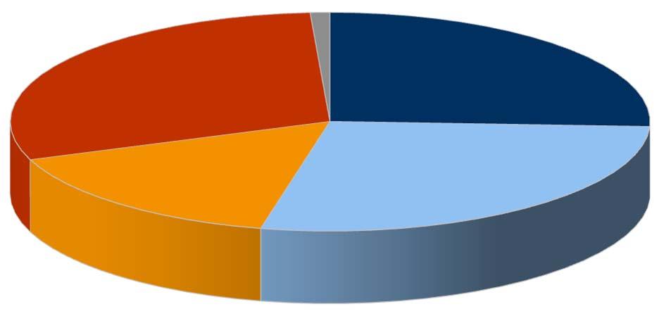 INTERESSE PELAS PRÓXIMAS ELEIÇÕES MUNICIPAIS Não sabe/ Não respondeu 1%