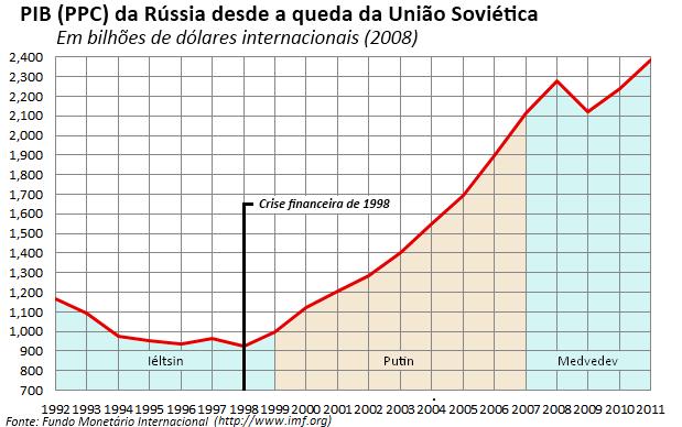 3) RÚSSIA A) ECONOMIA RUSSA Importante crescimento na agropecuária Grande produção e consumo de combustíveis fósseis Forte predomínio do transporte ferroviário