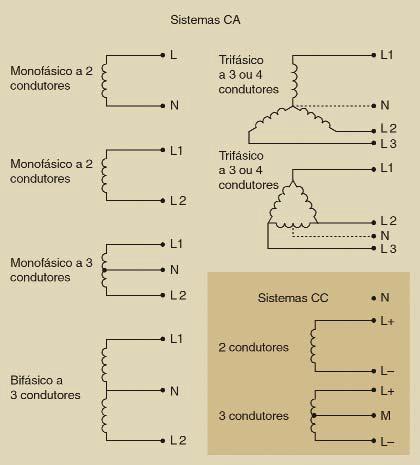 A NBR 5410 considera, para a alimentação da instalação, diversos esquemas de condutores vivos, em