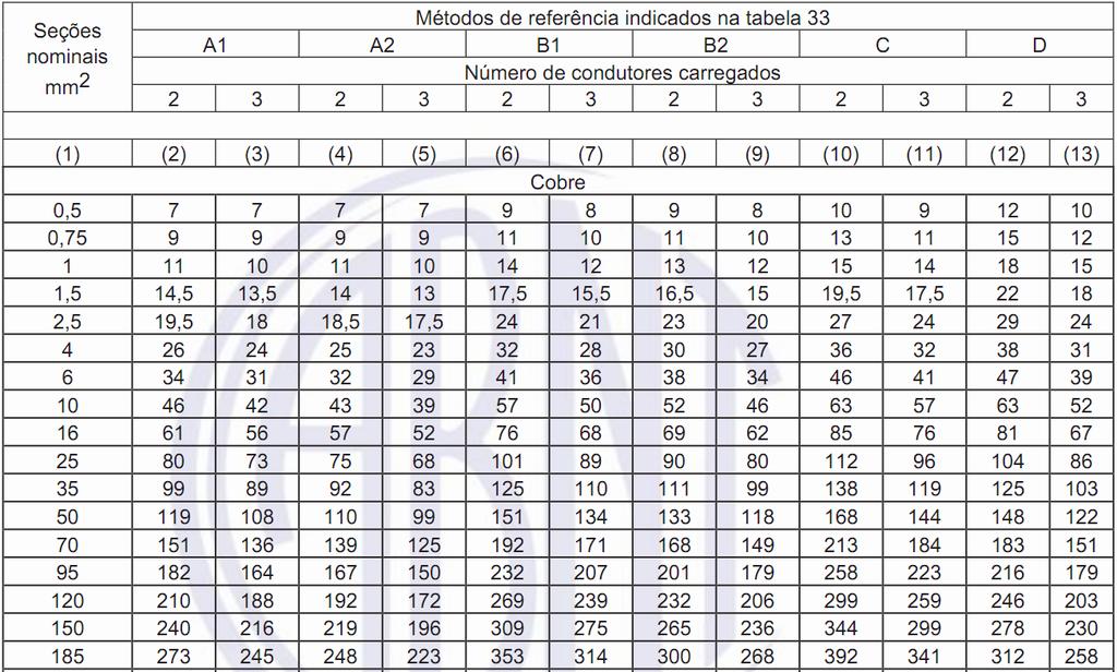 28 Tabela 36 Capacidades de condução de corrente, em ampères, para os métodos de referência A1, A2, B1, B2, C e D