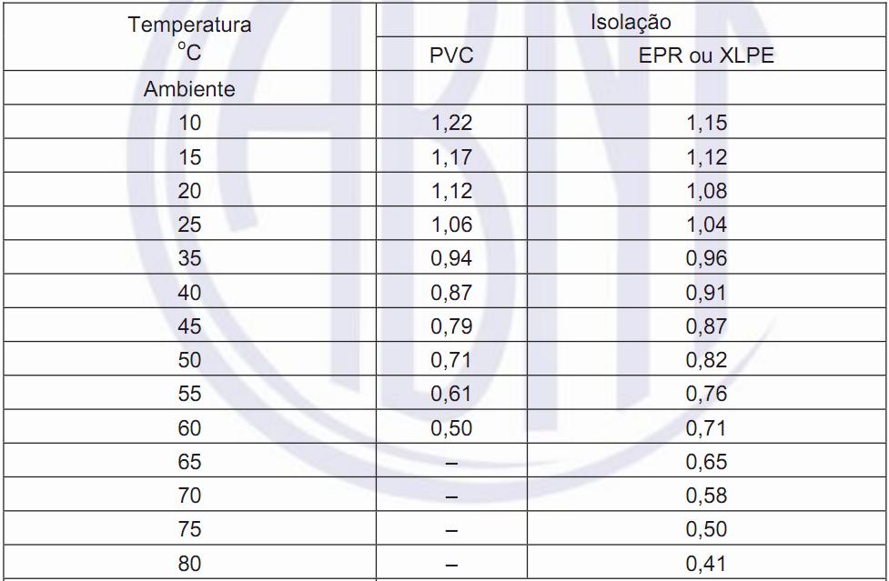 Tabela 40 Fatores de correção para temperaturas