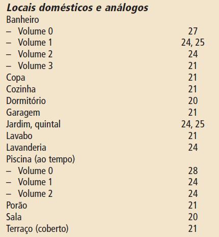 Os graus de proteção IP