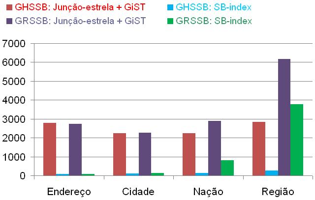 SB-index provê expressivos ganhos de desempenho no processamento de consultas em DWG.