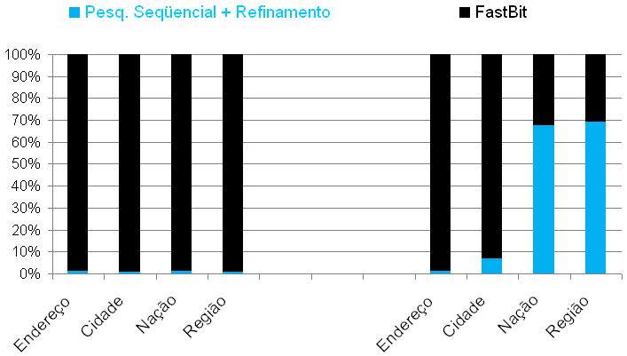 GHSSB Objetos espaciais distintos. Fração da Pesquisa Seqüencial + Refinamento é ínfima.