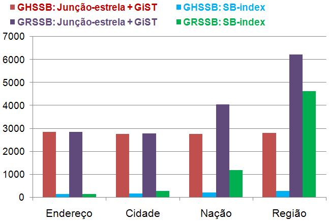 Tempo decorrido (s) SB-index provê expressivos ganhos de desempenho no processamento de consultas em DWG.