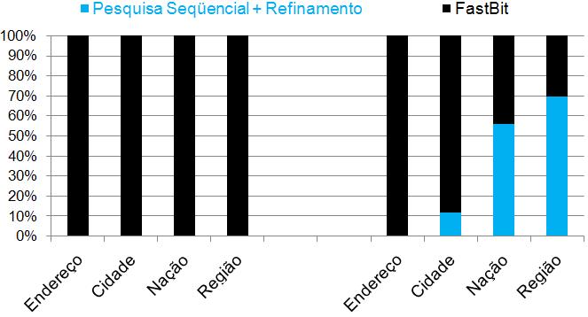 Tempo de resposta (%) Quanto dura cada etapa durante o processamento da consulta? GHSSB Objetos espaciais distintos.