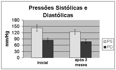 6) Explique quais as adaptações agudas ocorridas (na FC, PAD, PAS, RVP, outros) com a prática do exercício dinâmico. 7) O senhor Felisberto é um homem sedentário de 64 anos.