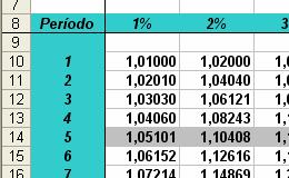 O uso de Tabelas Fnanceras Por exemplo para calcular o valor fuuro de, ao fm de cnco anos, a uma axa de capalzação de 2% ao ano, basará enconrar na abela o respecvo Facor de apalzação, e mulplcá-lo