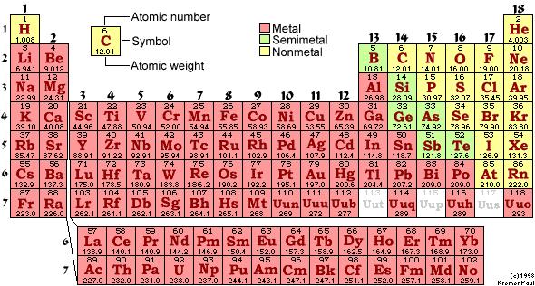 Átomos podem ser agrupados em famílias Os átomos emitem e absorvem luz E emissão E 4 E 3 absorção E 2 E