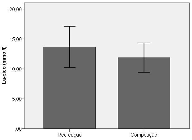 Verificou-se que os nadadores de competição apresentavam uma V4 significativamente superior aos de recreação, sendo o efeito do resultado elevado