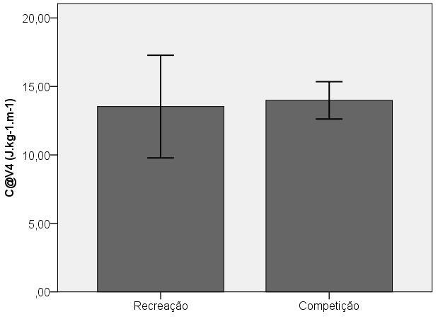 competição apresentavam um E tot significativamente superior aos de recreação, sendo o efeito do resultado reduzido (F (1,18) = 11,717, p= 0,003, η 2 = 0,26). Figura 7.