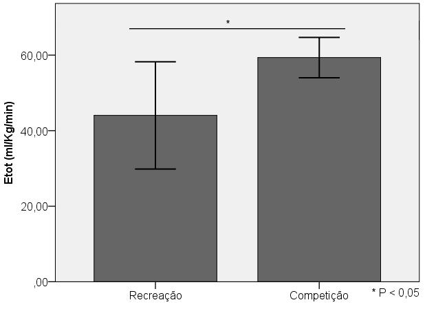 Comparação do custo energético, expresso pelo C@V4, entre os grupos de coorte (nadadores de recreação vs competição).