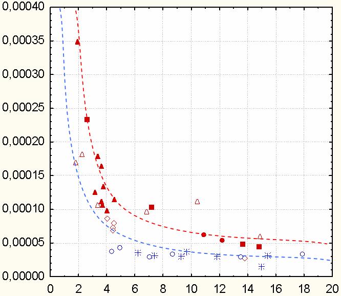 (005) Fabian (00) Brito (005) α=0 Brito (005) α=-0,5 /,0 Del Rey (005) Manica (00) Figura 6.15 Dispersão resultante da relação entre os grupos adimensionais Π 7 x Π 0.