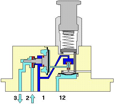 Válvulas combinadas Seqüência 2(A) (Z)12 1(P) Simbologia 3(R) 2 (A)