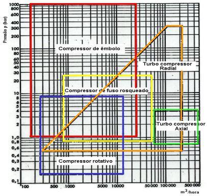 Escolha de compressores DIDACTIC