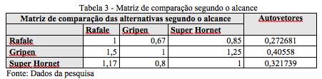 Os autovetores indicam que a ordem de prioridade segundo o critério custo será: 1o) Gripen: 0,405 2o) Super Hornet: 0,321 3o) Rafale: 0,272 Observa-se que os autovetores do critério alcance do Gripen