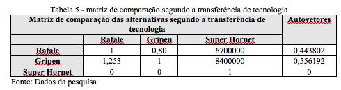 Os autovetores indicam que a ordem de prioridade segundo o critério transferência de tecnologia será: 1o) Gripen: 0,556 2o) Rafale: 0,443 3o) Super Hornet: 0 Observa-se que o autovetor do Super