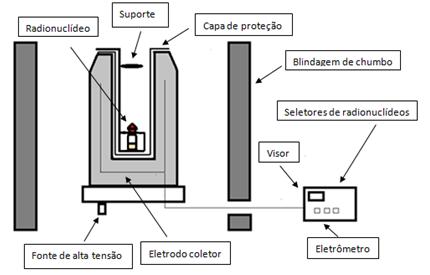 30 Figura 4- Esquema básico de um ativímetro Fonte: autora da dissertação A blindagem de chumbo ao redor da câmara de ionização é uma medida de proteção radiológica e também contribui para a redução