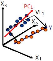 3. Revisão Bibliográfica Figura 8. Representação de duas Componentes Principais. Geralmente a variância dos dados é explicada na ordem decrescente, ou seja, PC1>PC2>PC3>.