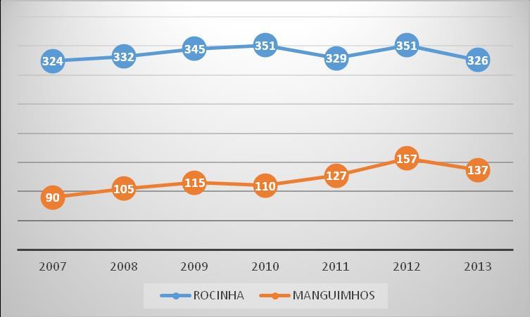 casos novos na Rocinha, ao longo dos sete anos, manteve-se praticamente constante, acima de 300 casos de tuberculose ao ano.