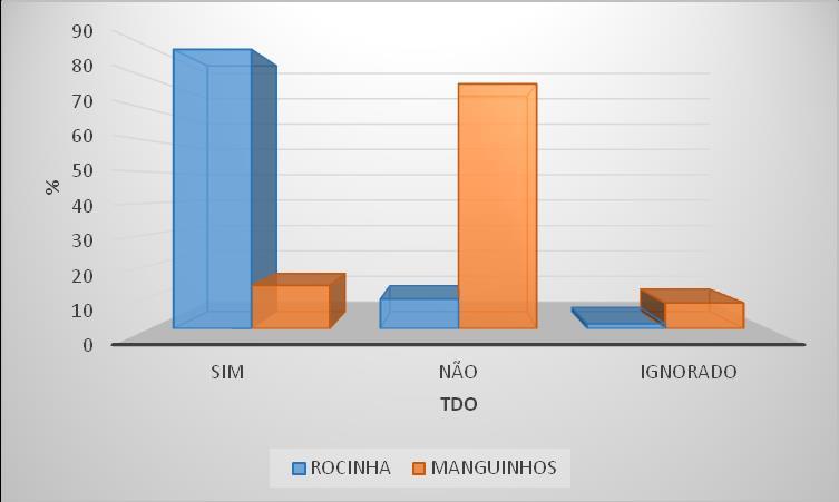 Gráfico 3 Distribuição do percentual da cobertura do TDO nas comunidades da Rocinha e Manguinhos, no período de 2007 a 2013.