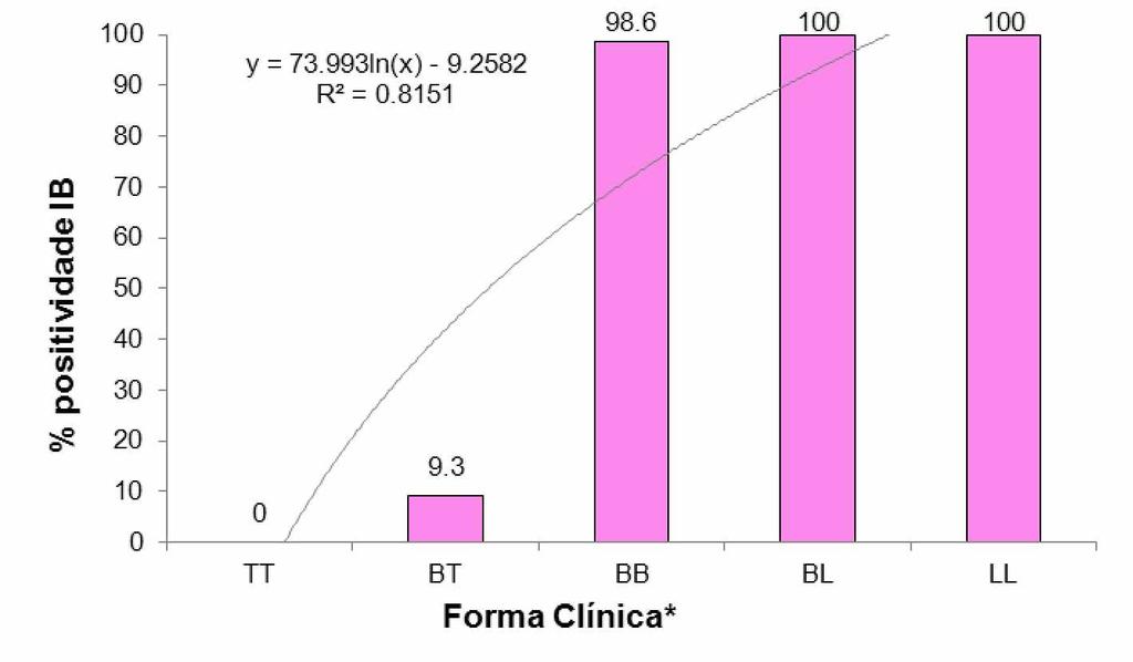 26 Gráfico 1: Porcentagens de positividade ao IB de pacientes com hanseníase de acordo com a classificação clínica.