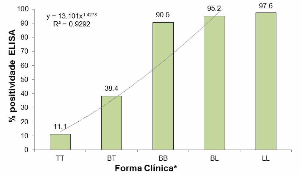 28 O teste ELISA para detecção de anticorpos IgM contra o PGL-I em pacientes com hanseníase apresentou uma positividade geral de 63,3% (281/444).