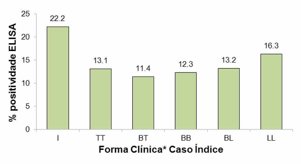 Gráfico 8: Porcentagens de positividade ao ELISA anti PGL-I em contatos de pacientes com hanseníase de acordo com a forma clínica do caso índice.