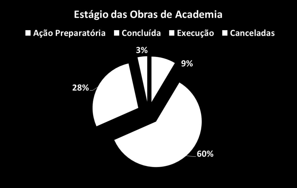 Panorama Construção Polo da Academia da Saúde Situação Obra Academia da