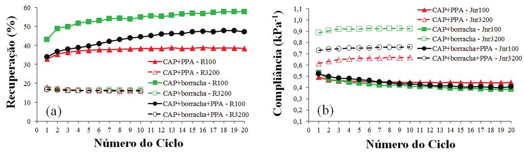 Interessante observar que o período de condicionamento do CAP no MSCR, caracterizado pela norma T350-14 como sendo os primeiros 10 ciclos a 100 Pa, influenciou os resultados de R e Jnr a 3.