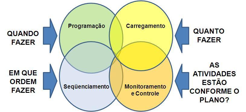 Atividades de planejamento e controle O planejamento e o controle requerem a conciliação do suprimento e da demanda em termos de volume, tempo e qualidade.