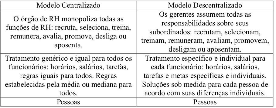 10 - Modelos centralizados e descentralizados de Gestão de Pessoas Conflitos sobre quem