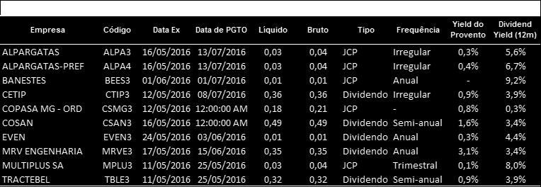 Proventos Fonte: Análise XP e Bloomberg 1 - Dividend Yield estimado da empresa no ano em questão, com base no consenso das previsões do Bloomberg.