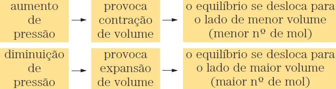 Pressão Quando aumentamos a pressão sobre um equilíbrio gasoso, à temperatura constante, ele se desloca no sentido da reação capaz de diminuir esse aumento da pressão e vice-versa.