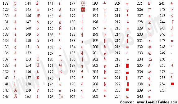 Tabela ASCII - Estendido Texto caracteres abstractos O ASCII Estendido não resolveu o problema, porque os 256 caracteres eram insuficientes para todos os idiomas Norma ISO 8859 - Durante a década de