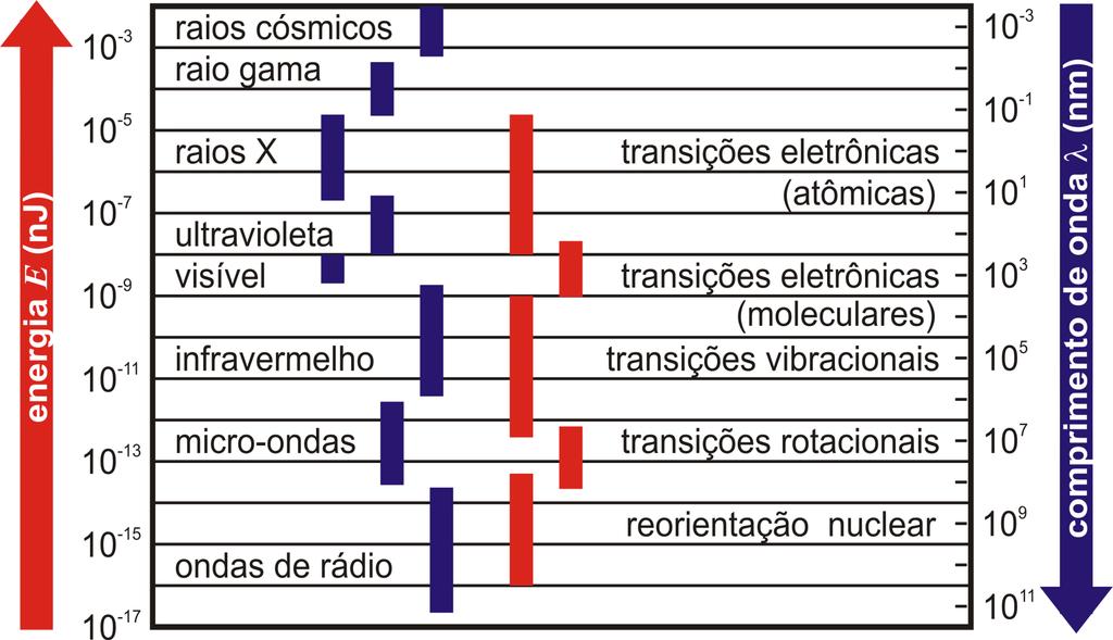 Transições e suas