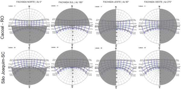 Por razões distintas as estratégias demandadas para as duas cidades analisadas exigem grande conhecimento sobre a incidência da radiação solar.