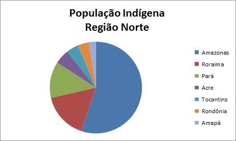 O Estado do Amazonas possui cerca de % da população indígena da região Norte.