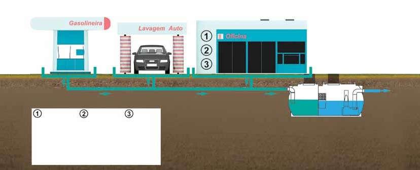 OFICINAS / ESTAÇÃO DE SERVIÇO Rede de Águas Pluviais Separador de Hidrocarbonetos Bacia de Retenção de Óleos Caixa