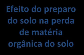 Efeito do preparo do solo na perda de matéria orgânica do solo 350 mg CO2 m -2 hora -1 300 250