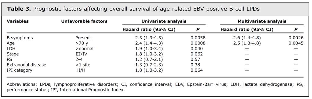 Age-Related EBV-Associated B-Cell Lymphoproliferative Disorders Constitute a