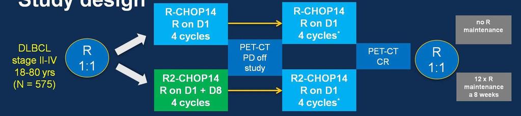 Randomized phase III study on the effect of early intensification of rituximab in combination with 2-weekly CHOP chemotherapy followed by rituximab or no maintenance