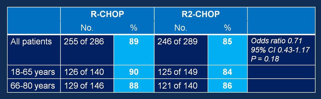 Randomized phase III study on the effect of early intensification of rituximab in combination with 2-weekly CHOP chemotherapy followed by rituximab or