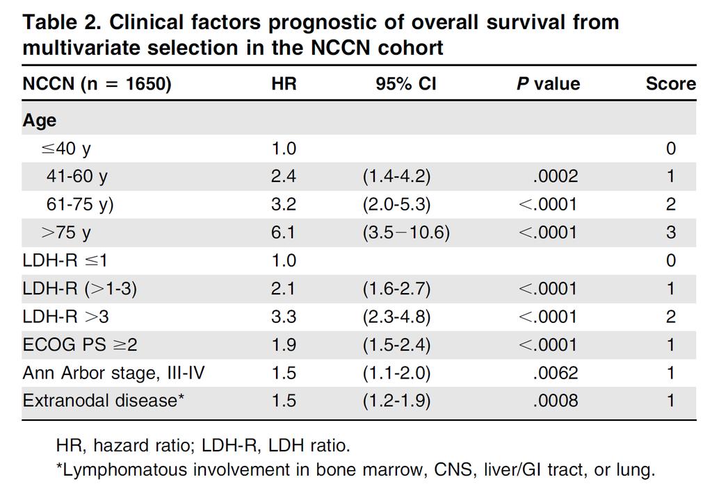 An enhanced International Prognostic Index (NCCN- IPI) for patients with