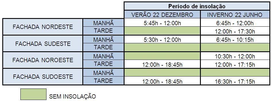 Tabela 2. Período de insolação em cada fachada Além da análise dos horários de insolação, foi feito também o cálculo do ângulo de incidência da radiação solar para o projeto pela carta solar.