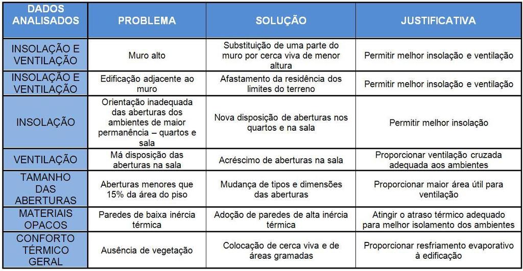 influência significativa no comportamento da envoltória, pois as aberturas encontram-se orientadas