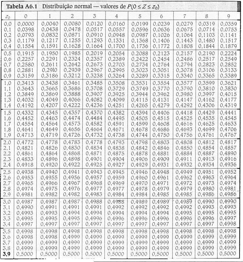 Z : Distribuição Normal Rduzida Z 0 Z Z X X X