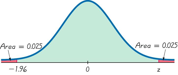 Calculando o Escore z para Probabilidades Dadas - cont (Um escore z será negativo e o outro positivo) Figura 6-11 Encontrando o 2.5% inferior e o 2.